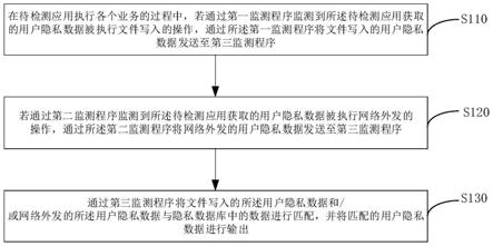 一种隐私数据监测方法、装置、电子设备及存储介质与流程