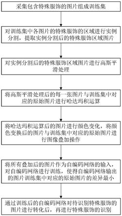 一种特殊服饰图片转化方法、终端设备及存储介质与流程