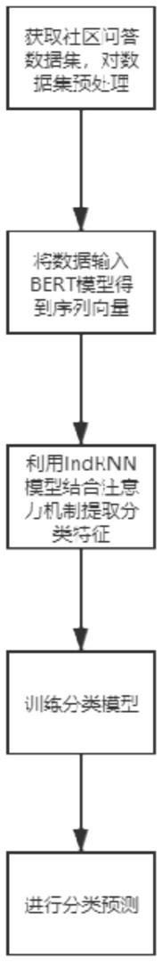 一种基于BERT和独立循环神经网络的问句分类方法与流程