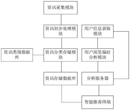 一种基于大数据的资讯内容智能分析推荐处理系统的制作方法