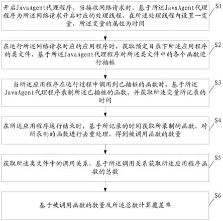 代码覆盖率的处理方法、装置、设备及存储介质与流程