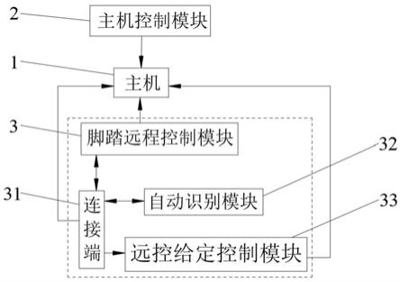 一种脚踏远控自动识别系统及识别方法与流程