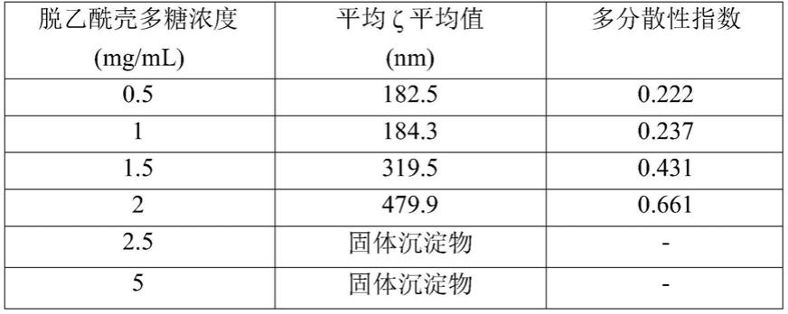 具有改善的肠吸收的纳米粒形式的用于口服施用多硫酸戊聚糖的组合物的制作方法