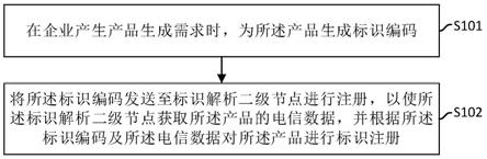 标识管理方法、终端设备、标识解析二级节点及介质与流程