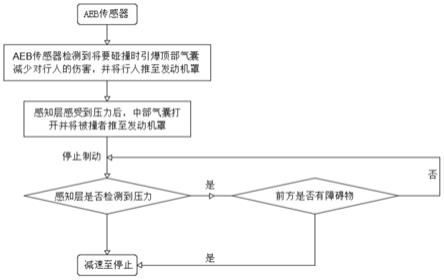 一种保护行人的智能气囊发动机罩及其工作方法与流程