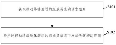 移动终端发起动态重组的方法及装置与流程