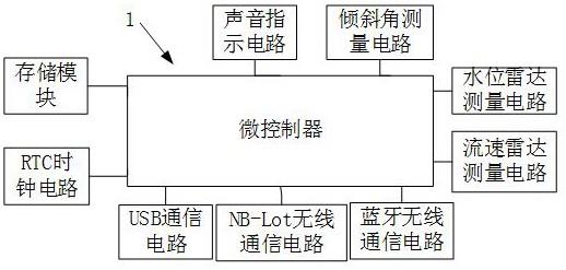 一种雷达流量计的制作方法