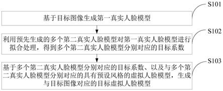 一种人脸重建方法、装置、计算机设备及存储介质与流程