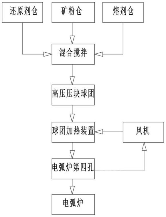 电弧炉余热制金属化热球团的工艺方法与流程