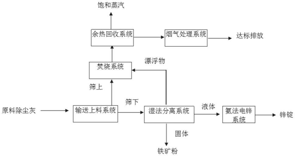 一种废钢铁加工行业除尘灰资源化利用的工艺的制作方法