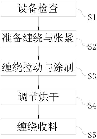 一种双面涂层面料生产工艺的制作方法