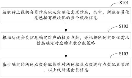 会员权益配置管理方法、装置、设备及存储介质与流程