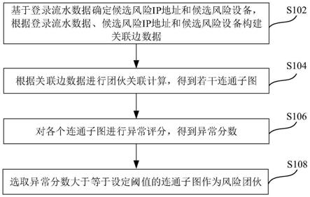 风险账号的识别方法、装置、介质及电子设备与流程