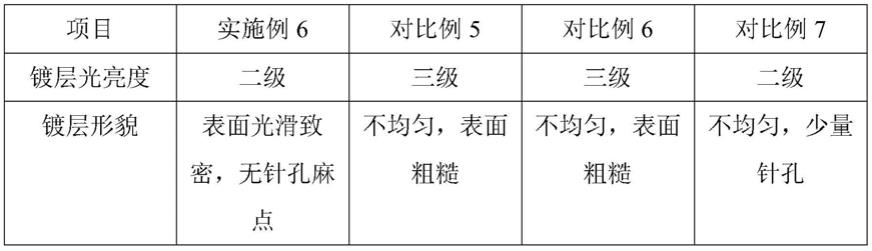 一种无氰镀铜光亮剂及其制备方法和应用与流程