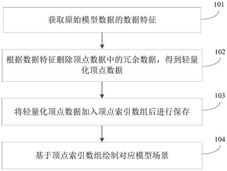 一种模型数据处理方法、装置、设备及可读存储介质与流程