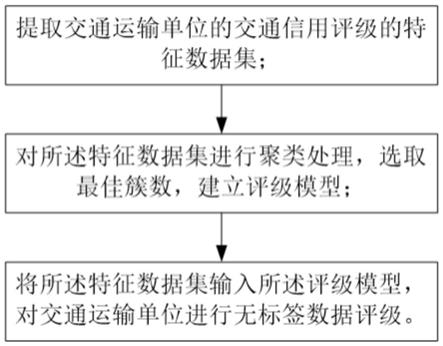 交通运输单位信用评级方法、系统、电子设备及存储介质与流程