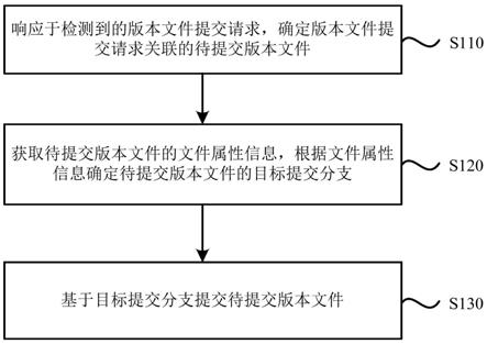 一种开发版本文件提交方法、装置、设备及存储介质与流程