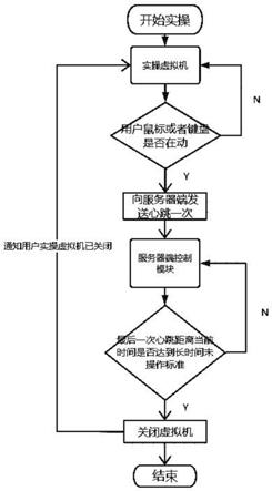 智能防止虚拟资源浪费的方法及系统与流程