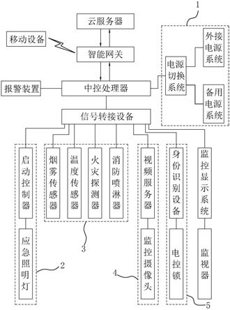 一种弱电工程系统的制作方法