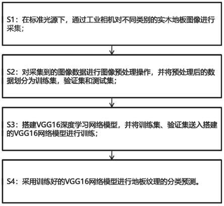 一种基于深度学习的实木地板分类方法与流程