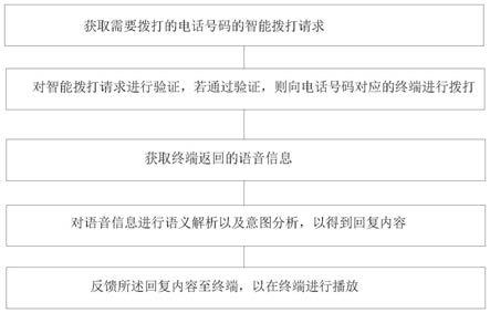 自动化智能拨打方法、装置及计算机可读存储介质与流程