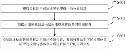 一种生理信息测量方法、装置、智能座椅及存储介质与流程