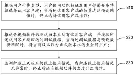 音视频软件终端灰度升级方法、装置、终端设备及介质与流程