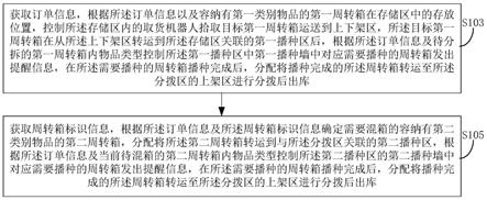 仓储系统物品出库控制方法、仓储控制系统及仓储系统与流程