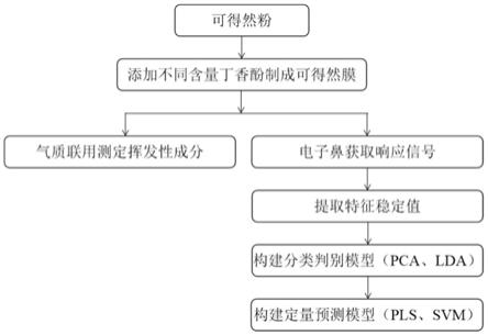 一种基于电子鼻技术定量检测可得然膜中丁香酚的方法与流程