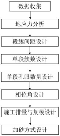 水平井多段多簇极限限流压裂工艺设计方法与流程