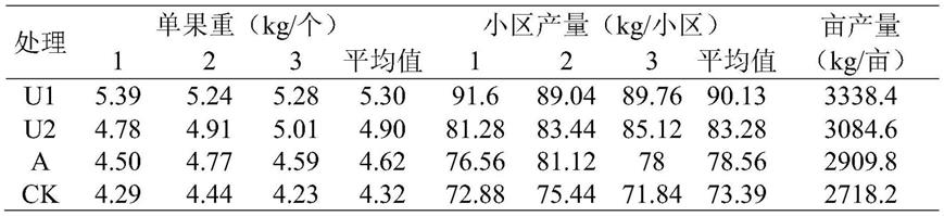 一种含有机质的全水溶性中氮低磷高钾尿硫基复合肥及其制备方法与流程