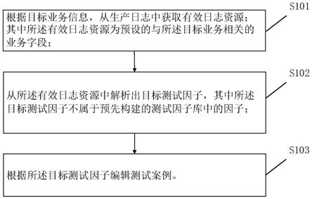 一种测试用例补全方法、装置、电子设备和可读存储介质与流程