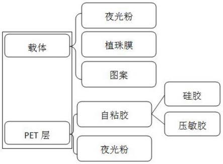 夜光转印膜的制作方法