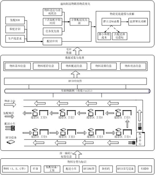 一种面向制造物联的物料配送路径优化方法与流程