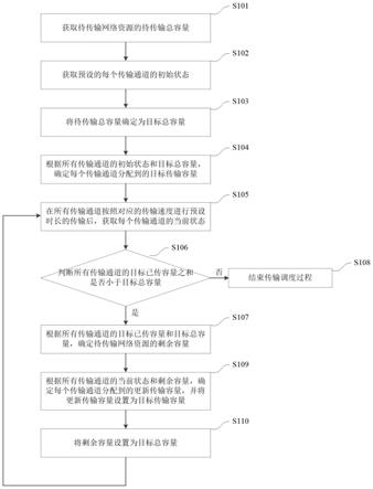 一种网络资源传输调度方法及系统与流程