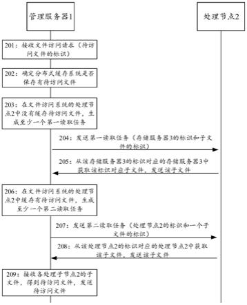 一种数据访问的方法、装置及系统与流程