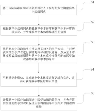 一种脑卒中医疗知识图谱的构建方法与流程