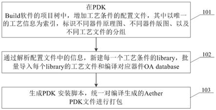 一种PDK编译功能的实现方法与流程