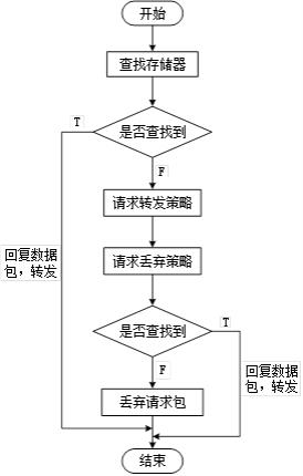 基于缓存支持网络的医疗数据转发和缓存系统及方法与流程