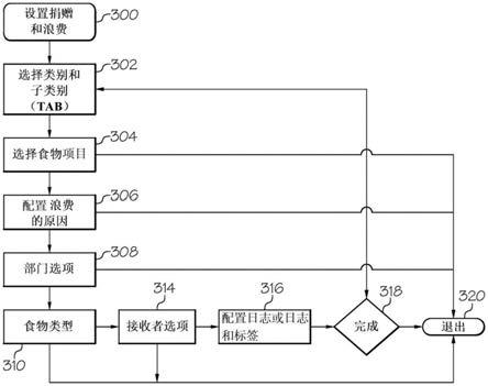 跟踪捐赠和处置食物产品项目的方法与流程