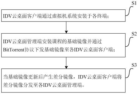 一种基于BitTorrent的IDV云课堂镜像下载方法与流程