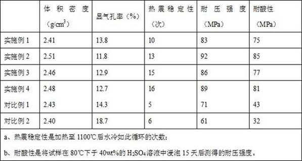 一种焚烧炉用耐酸砖及其制备方法与流程