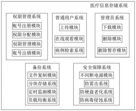 一种基于人工智能技术的医疗信息存储装置及其使用方法与流程