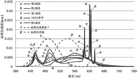 提供具有增强的感知亮度的光谱功率分布的发光体转换固态照明装置的制作方法