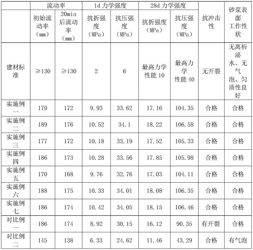 一种自流平砂浆与其制备方法与流程