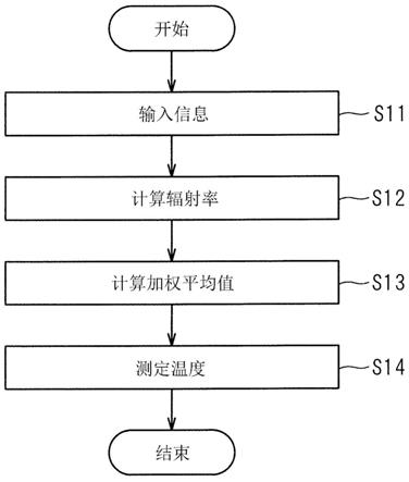 热处理方法以及热处理装置与流程