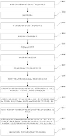 地址标准化方法、系统及电子设备与流程