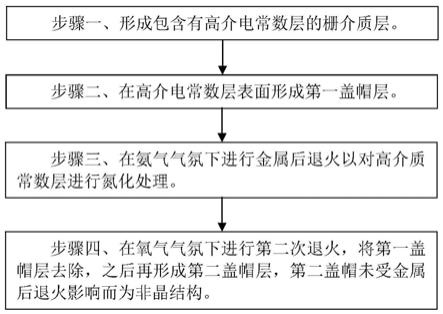 高介电常数金属栅MOS晶体管的制造方法与流程