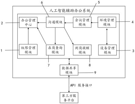 一种人工智能辅助办公系统的制作方法