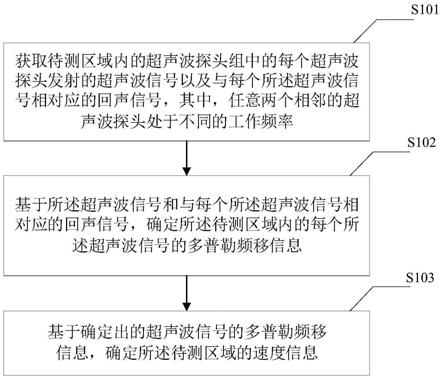 一种液态金属内部的速度测量方法、装置及存储介质与流程